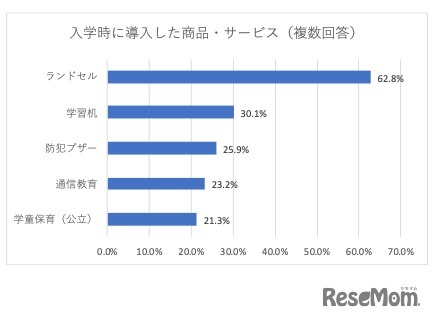 入学時に導入した商品・サービス
