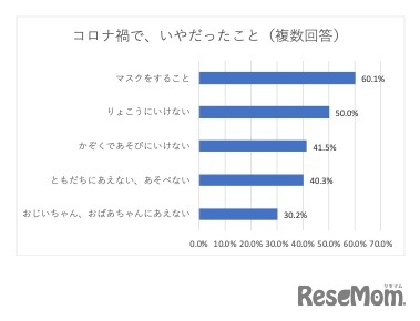 コロナ禍で、いやだったこと