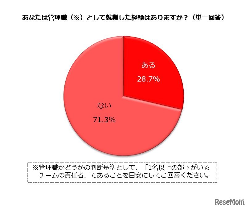 管理職として就業した経験