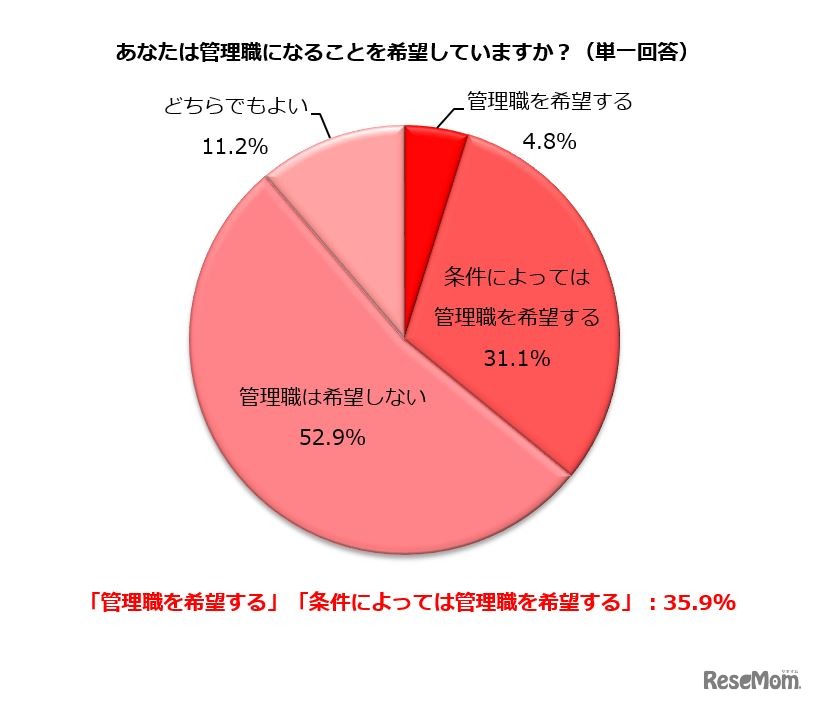 管理職になることを希望しているか