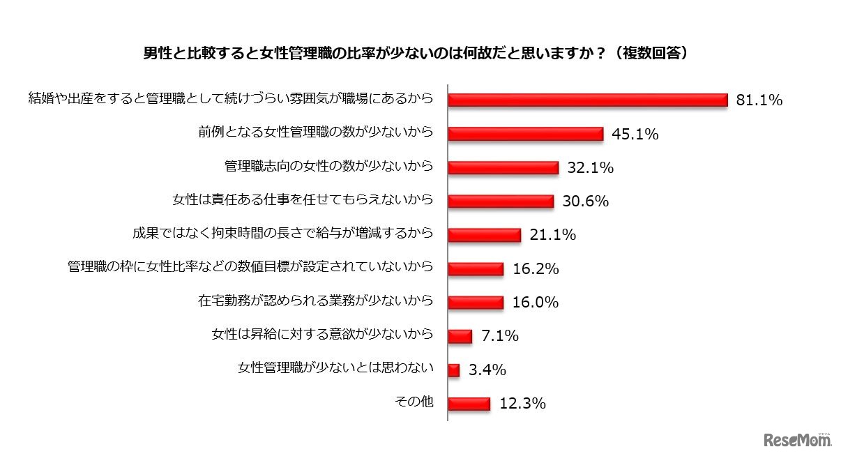 女性管理職の比率が少ない理由