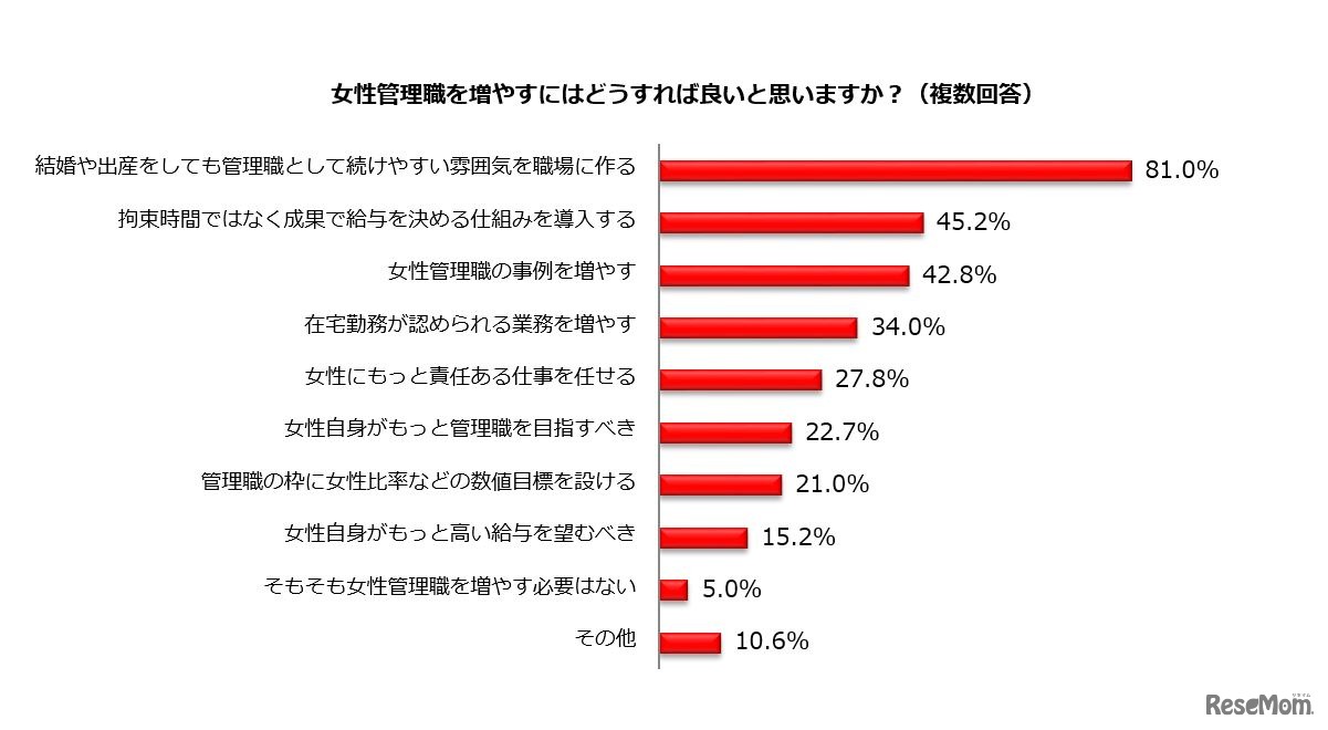 女性管理職を増やすにはどうすれば良いと思うか