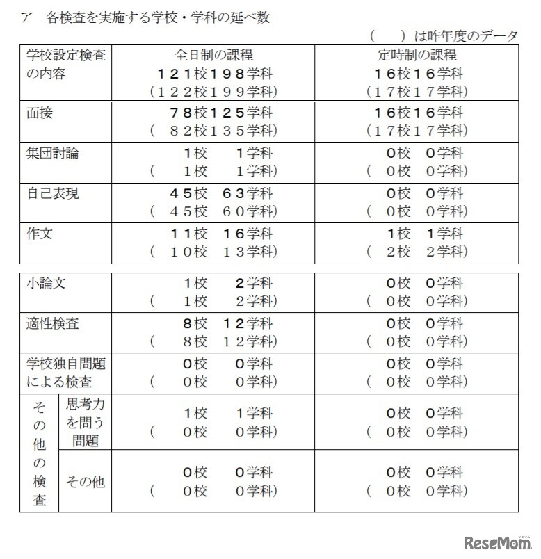 一般入学者選抜における学校設定検査 各検査を実施する学校・学科の延べ数