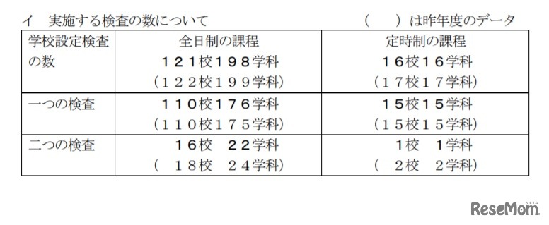 一般入学者選抜における学校設定検査 実施する検査の数について