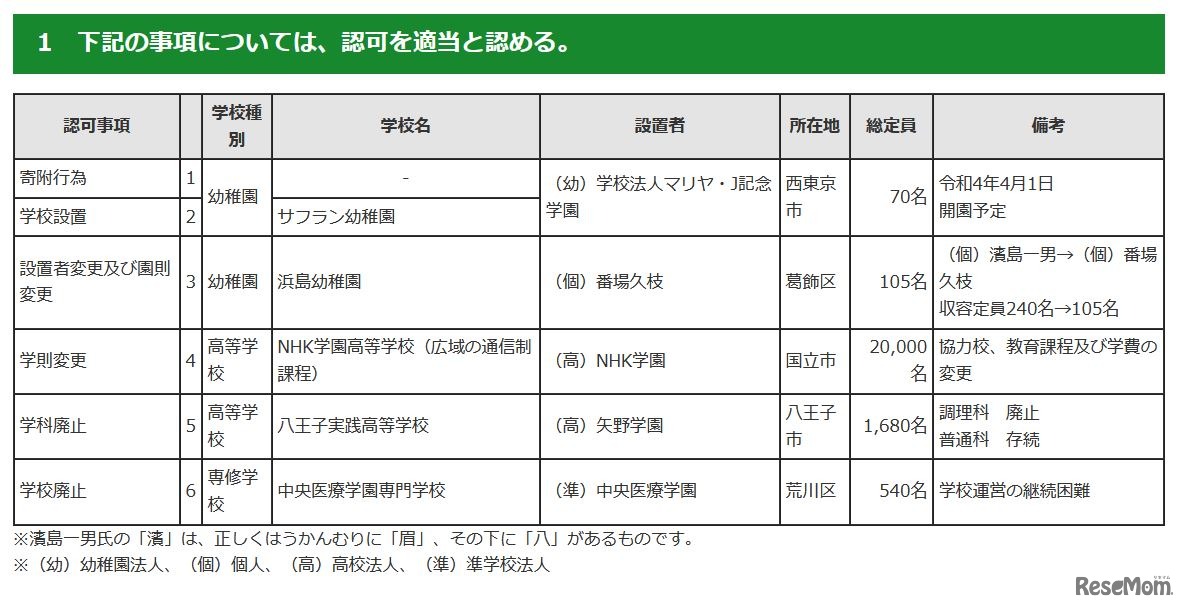 2021年度第3回東京都私立学校審議会（第806回）答申