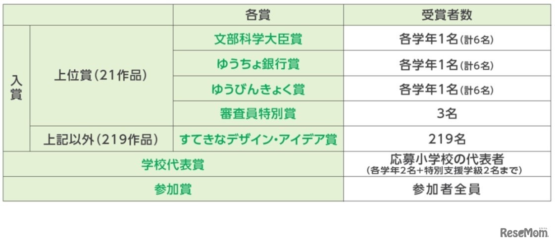 入賞作品・賞について