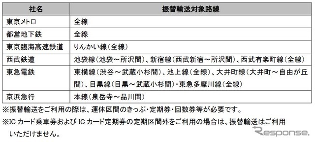 山手線の運休・減便が実施されている間の振替輸送計画。