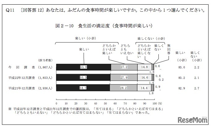 食生活の満足度
