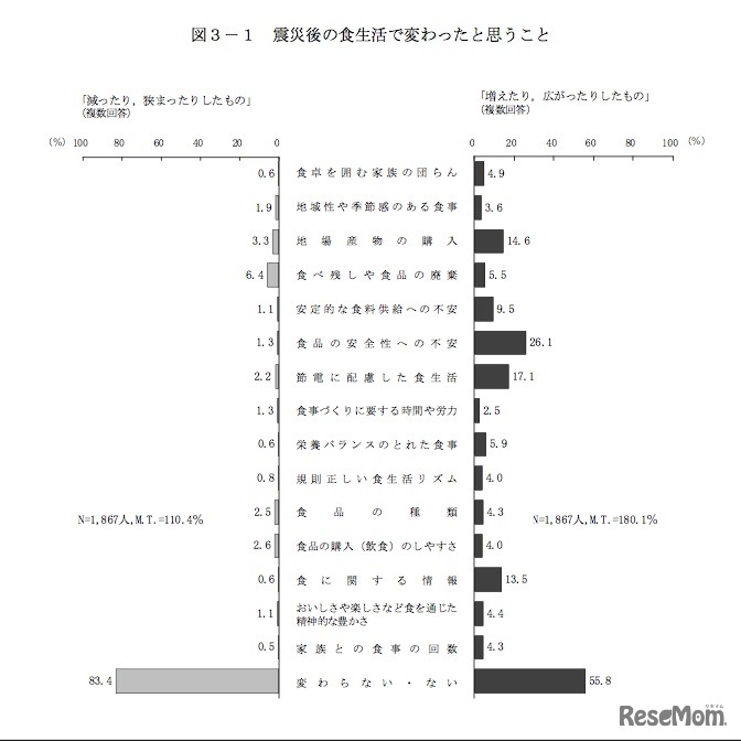 震災後の食生活で変わったと思うこと