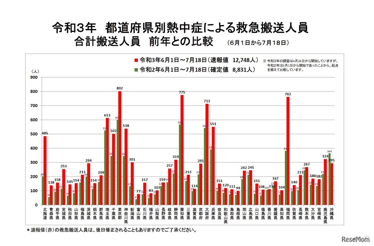 都道府県別熱中症による救急搬送人員合計搬送人員（2021年6月1日～7月18日、前年との比較）