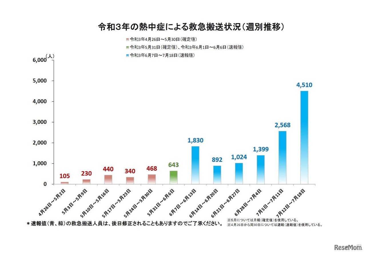 熱中症による救急搬送状況（週別推移）
