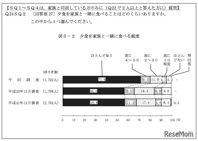 夕食を家族と一緒に食べる頻度
