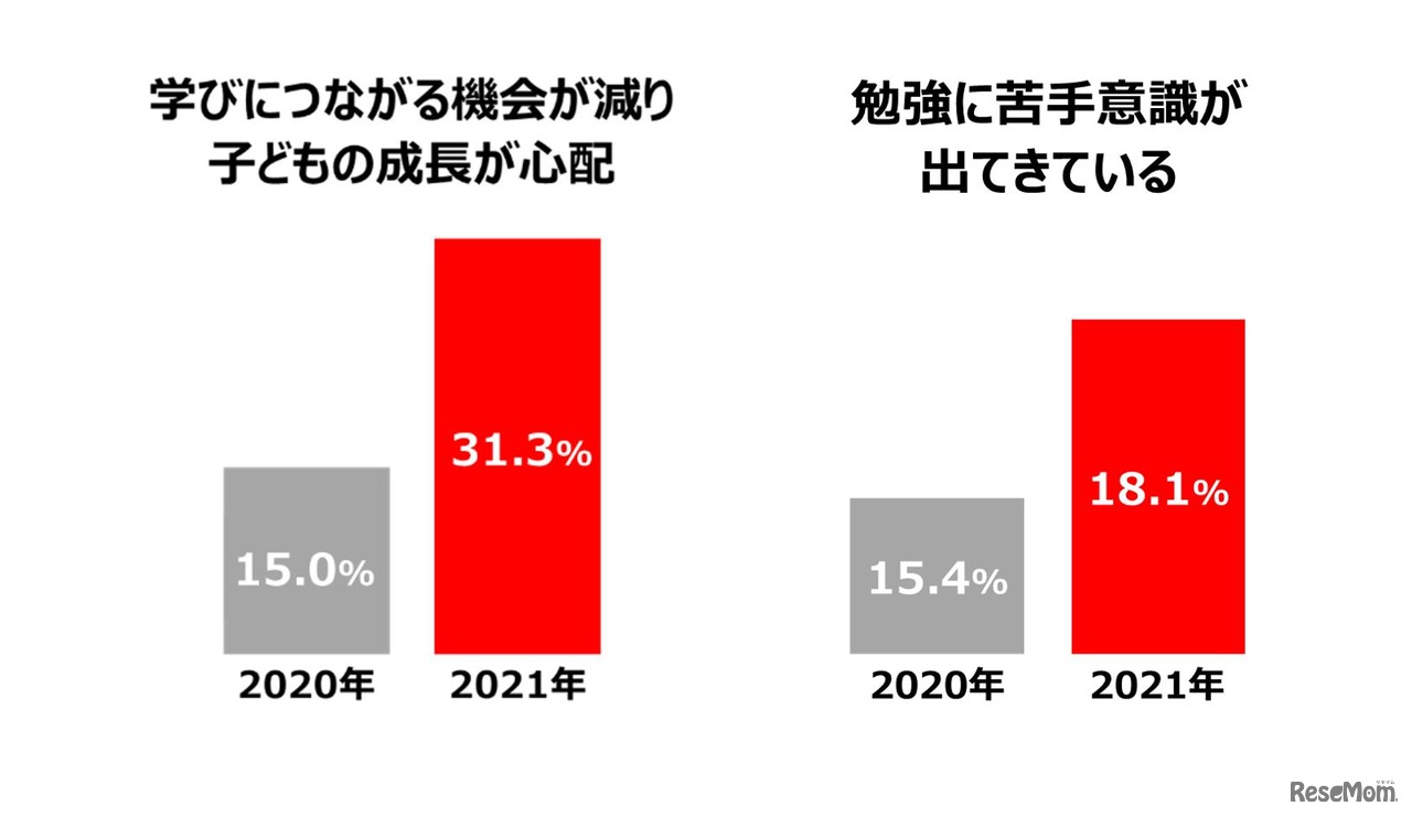 子供をもつ保護者（母親）およびその子供3,800世帯に調査（2020年6月19日前後の調査結果と2021年6月25日前後の結果を比較）