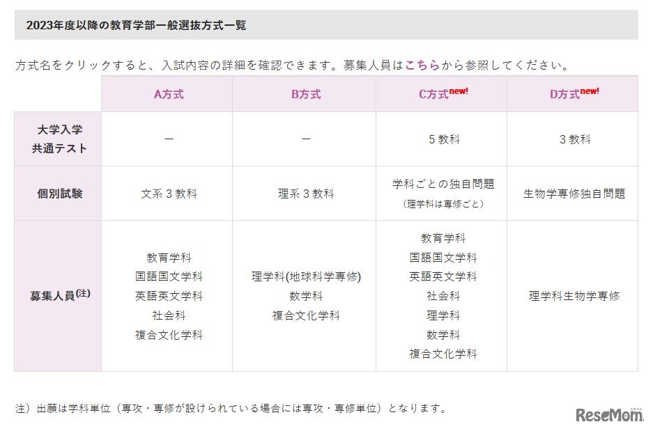 2023年度以降の教育学部一般選抜方式一覧