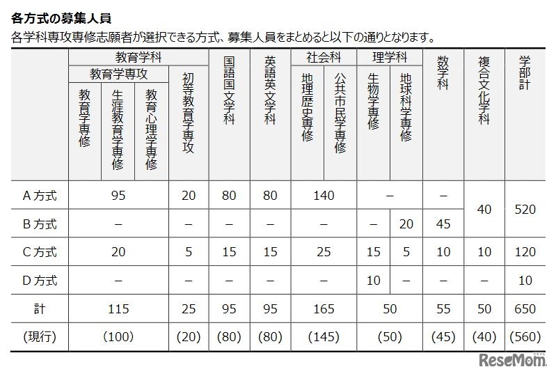 各方式の募集人員