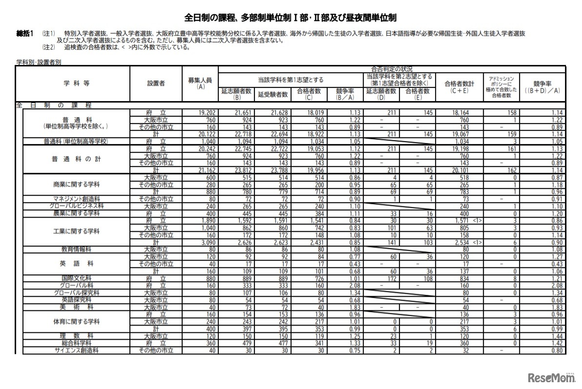 全日制の課程、多部制単位制I部・II部および昼夜間単位制