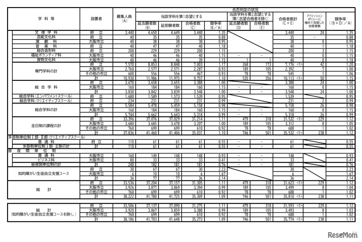 全日制の課程、多部制単位制I部・II部および昼夜間単位制