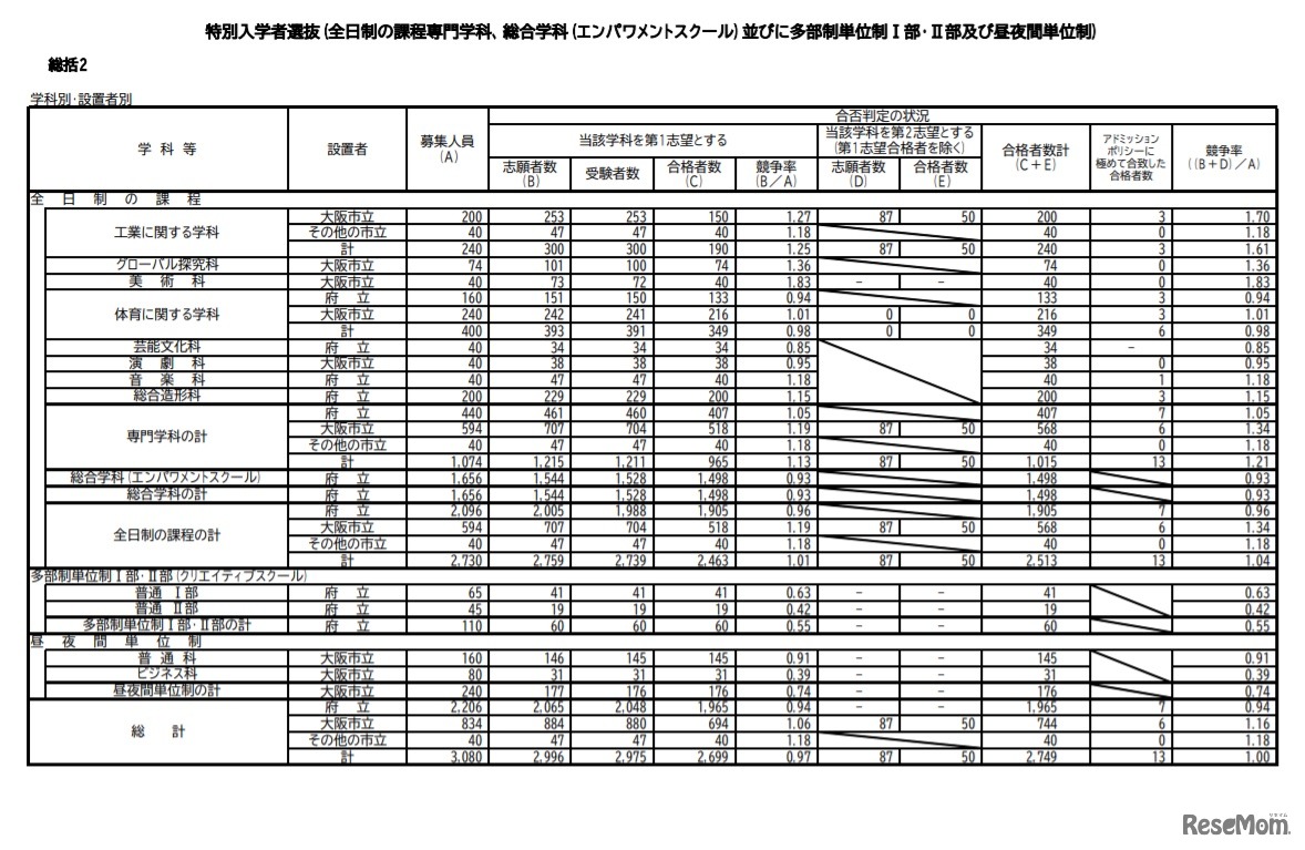 特別入学者選抜（全日制の課程専門学科、総合学科（エンパワメントスクール）ならびに多部制単位制I部・II部および昼夜間単位制）