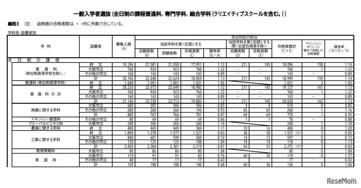 一般入学者選抜（全日制の課程普通科、専門学科、総合学科（クリエイティブスクールを含む））