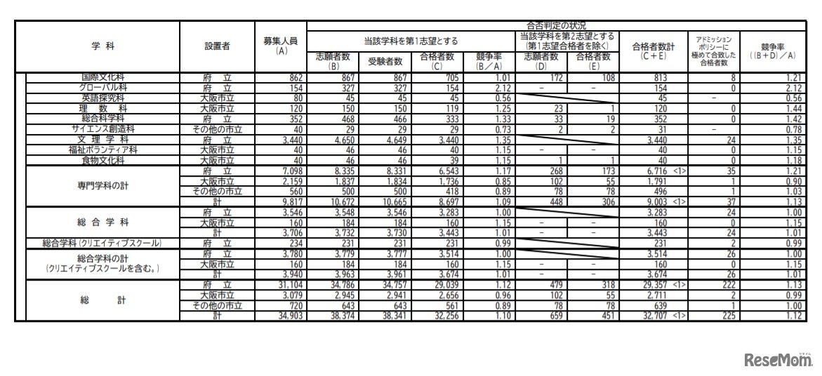 一般入学者選抜（全日制の課程普通科、専門学科、総合学科（クリエイティブスクールを含む））