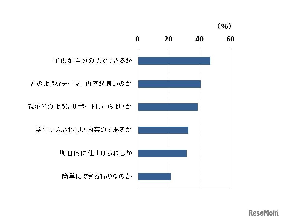 子供の自由研究に対する不安
