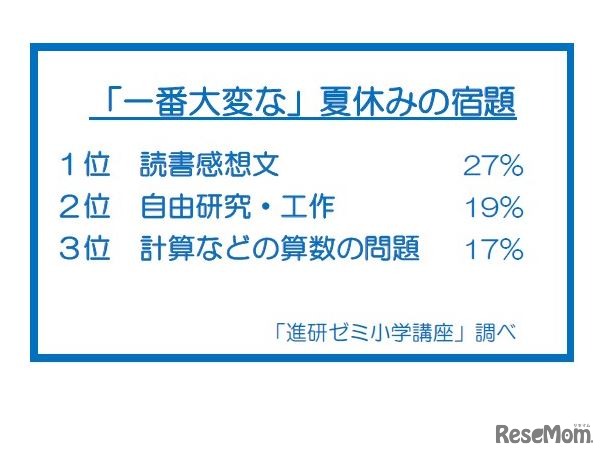 「一番大変な」夏休みの宿題