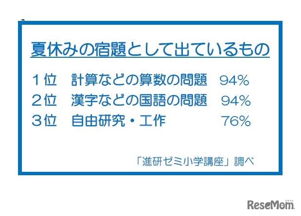 夏休みの宿題として出ているもの