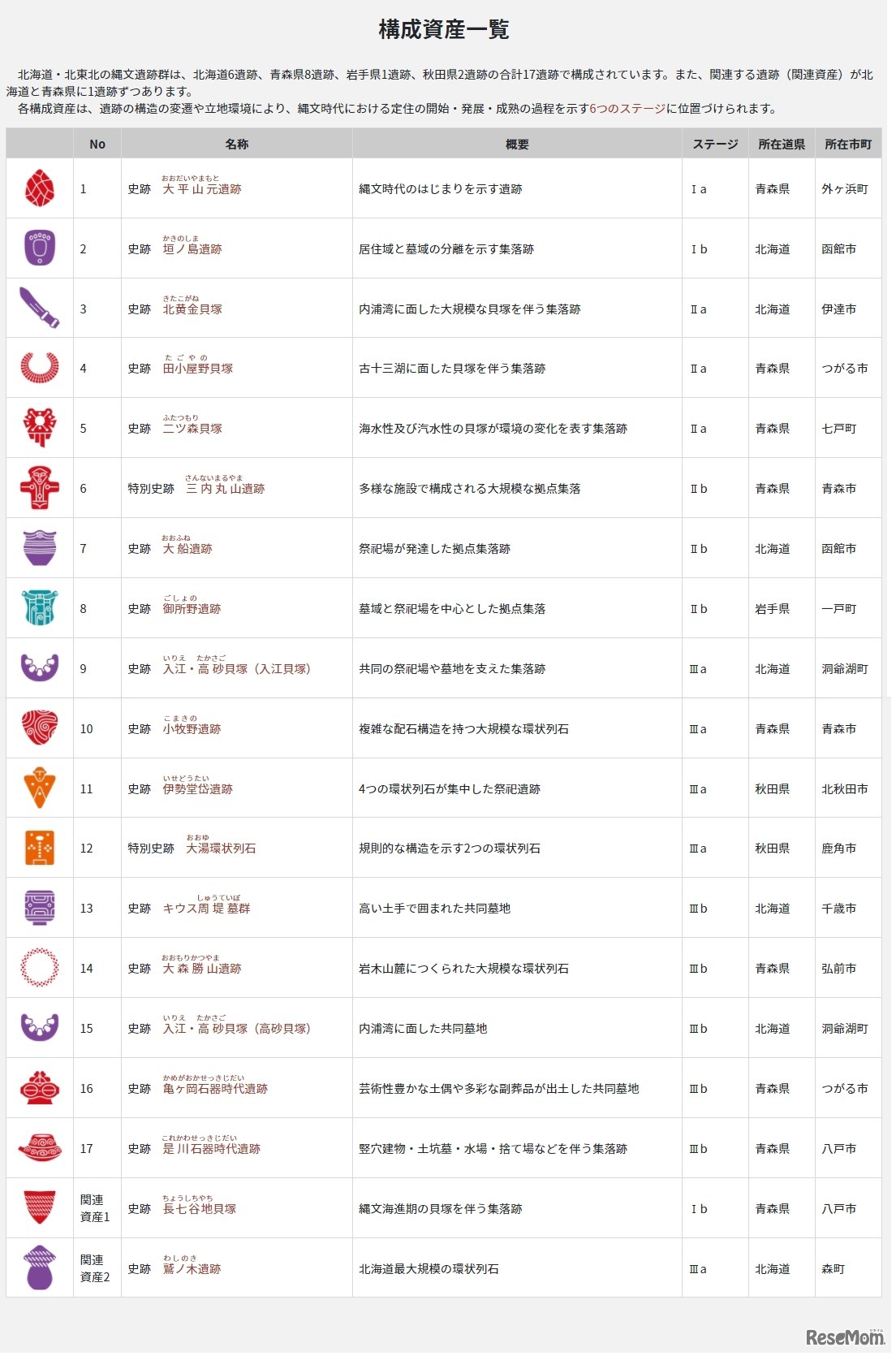 「北海道・北東北の縄文遺跡群」構成資産一覧