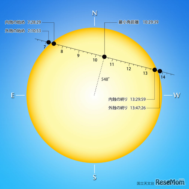 金星の通過経路