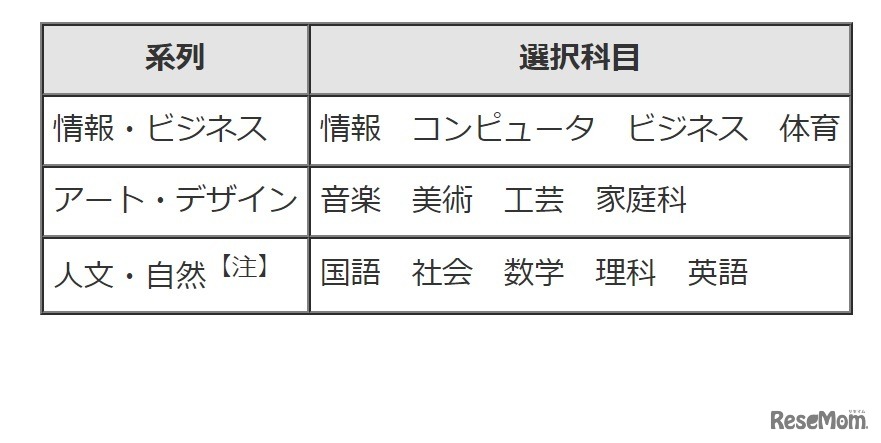 キャリア教育を重視した3系列の多様な選択科目を用意