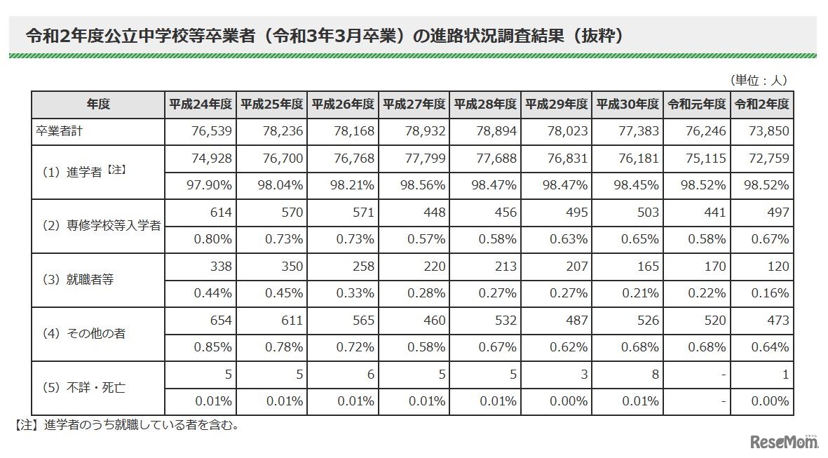 2020年度公立中学校等卒業者の進路状況調査結果