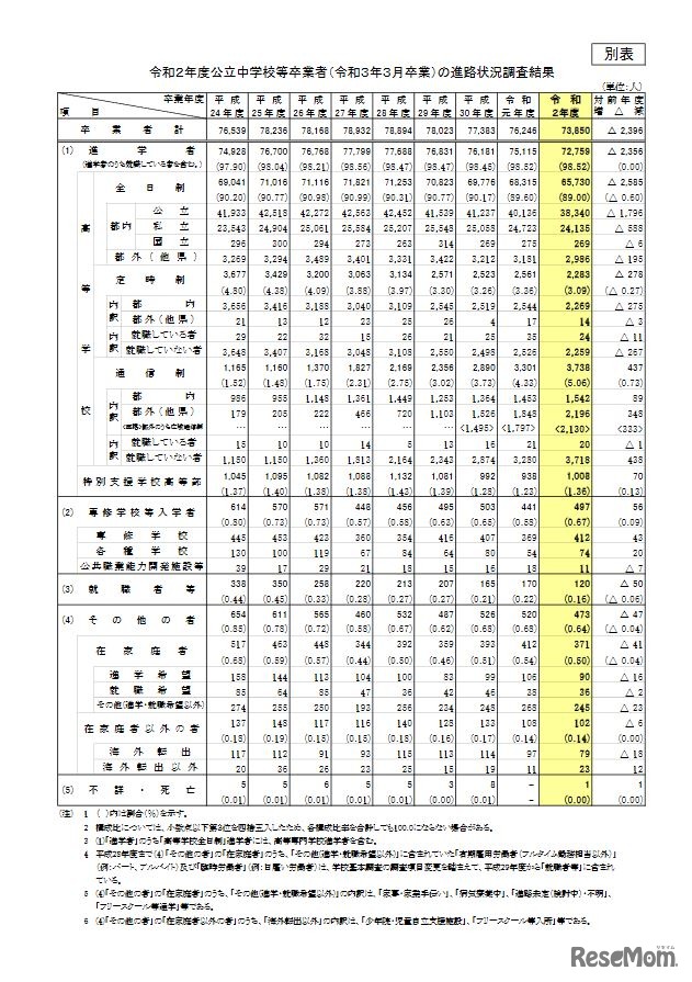 2020年度公立中学校等卒業者の進路状況調査結果