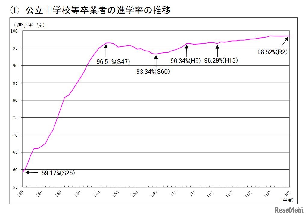 公立中学校等卒業者の進学率の推移