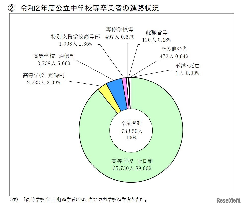 2020年度公立中学校等卒業者の進路状況