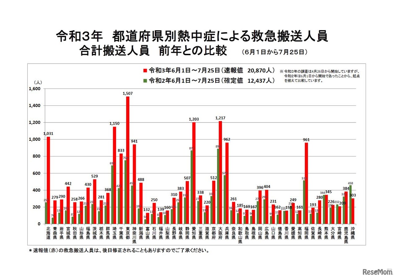都道府県別熱中症による救急搬送人員合計搬送人員（2021年6月1日～7月25日、前年との比較）