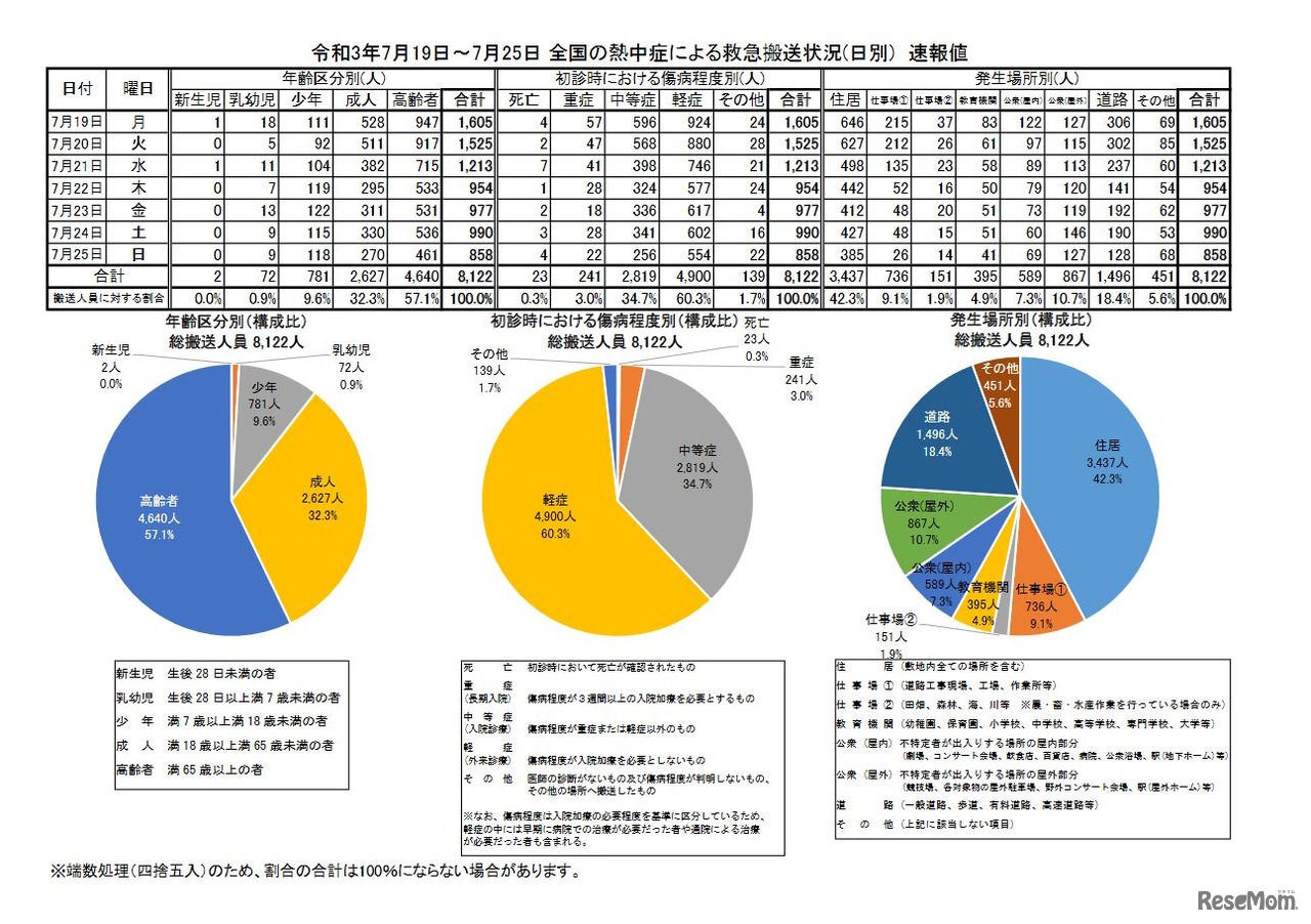 救急搬送状況別の速報値