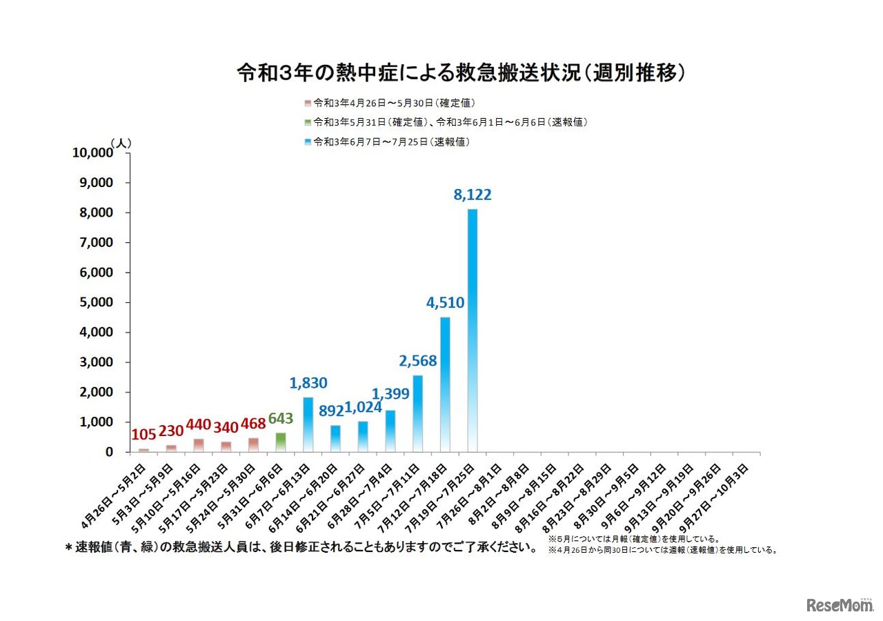 熱中症による救急搬送状況（週別推移）