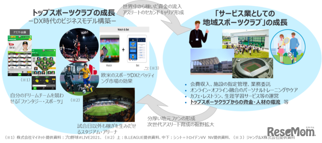 トップスポーツと地域スポーツが｢車の両輪｣として成長