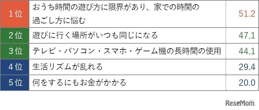 子供の夏休みの過ごし方について、何か悩みはあるか（複数回答）