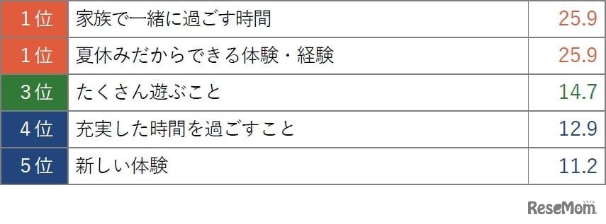 夏休みの期間、子供に対して一番何を大切にしたいと思っているか（単一回答）