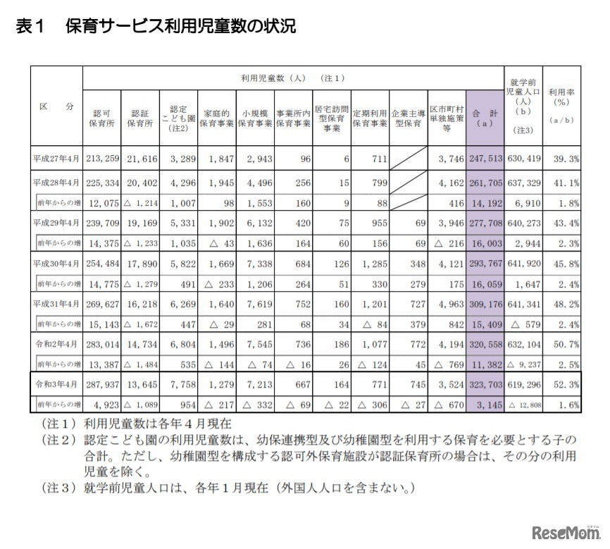 保育サービス利用児童数の状況