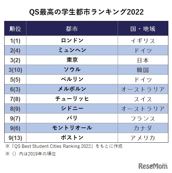 QS最高の学生都市ランキング（QS Best Student Cities Ranking）