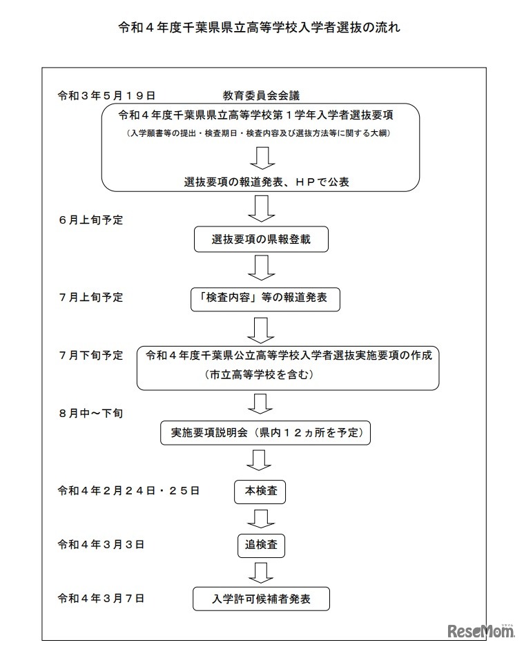 2022年度千葉県県立高等学校入学者選抜の流れ