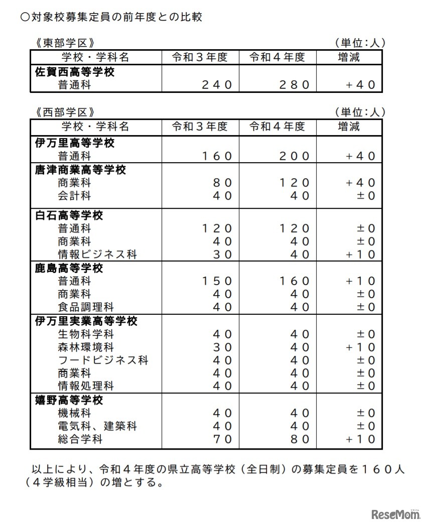 募集定員変更対象校の募集定員の前年度との比較