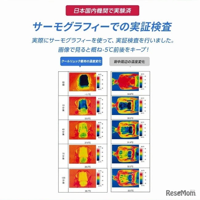 サーモグラフィでの実証検査済