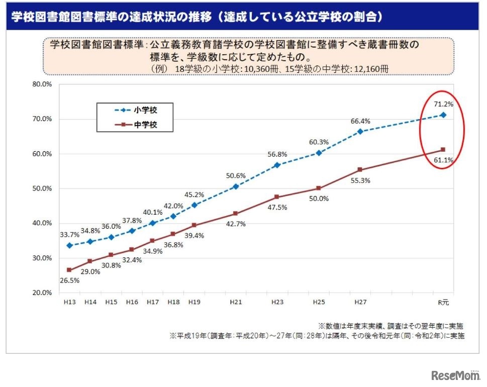 学校図書館図書標準の達成状況の推移