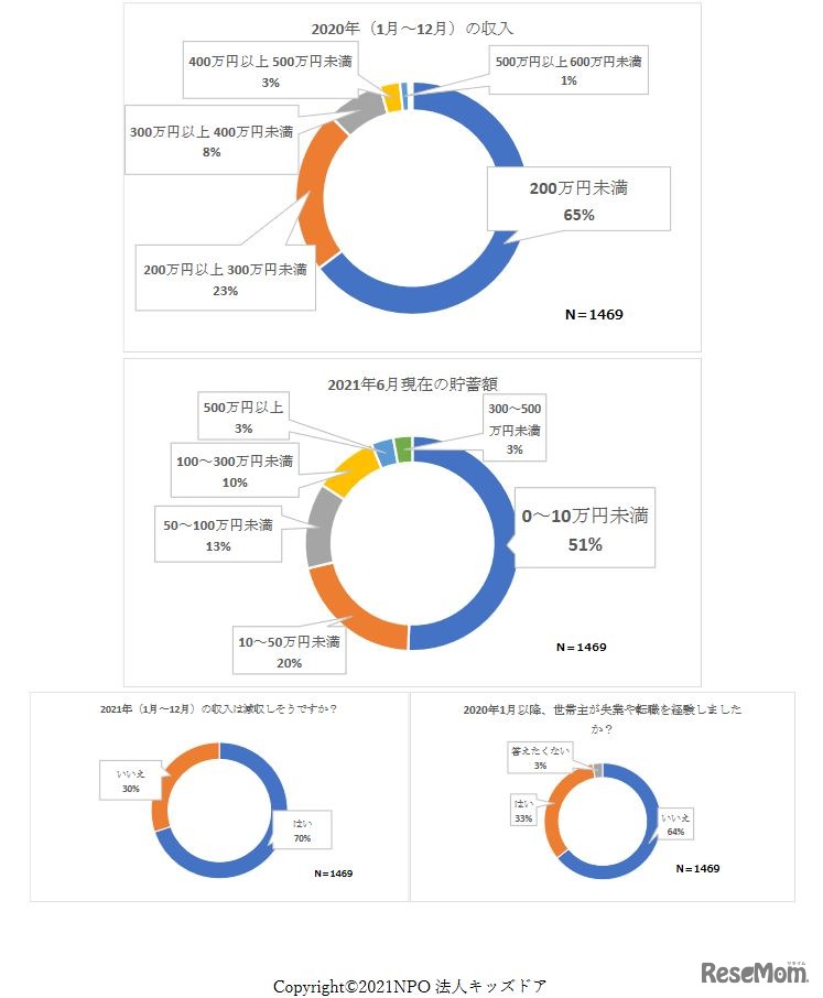 2020年～2021年の収入、失業等の状況　(c) 2021NPO法人キッズドア