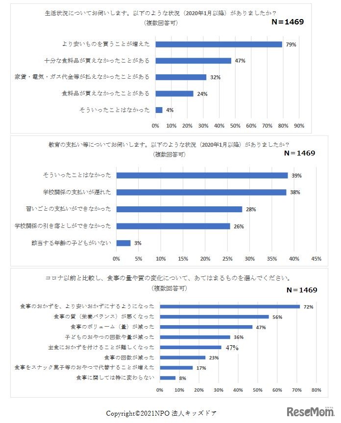 生活、子育てへの深刻な影響　(c) 2021NPO法人キッズドア