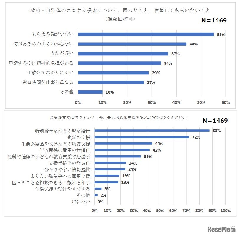今後求める支援　(c) 2021NPO法人キッズドア