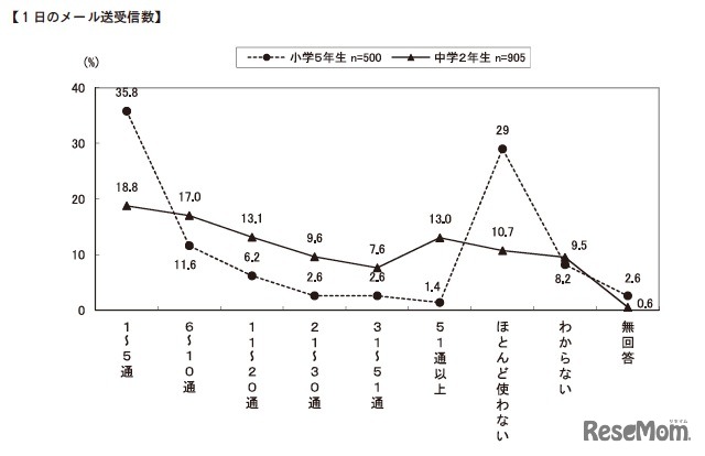 1日のメール送受信数